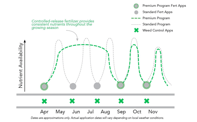 Rainbow Premium Program vs Standard Fertilizer Programs